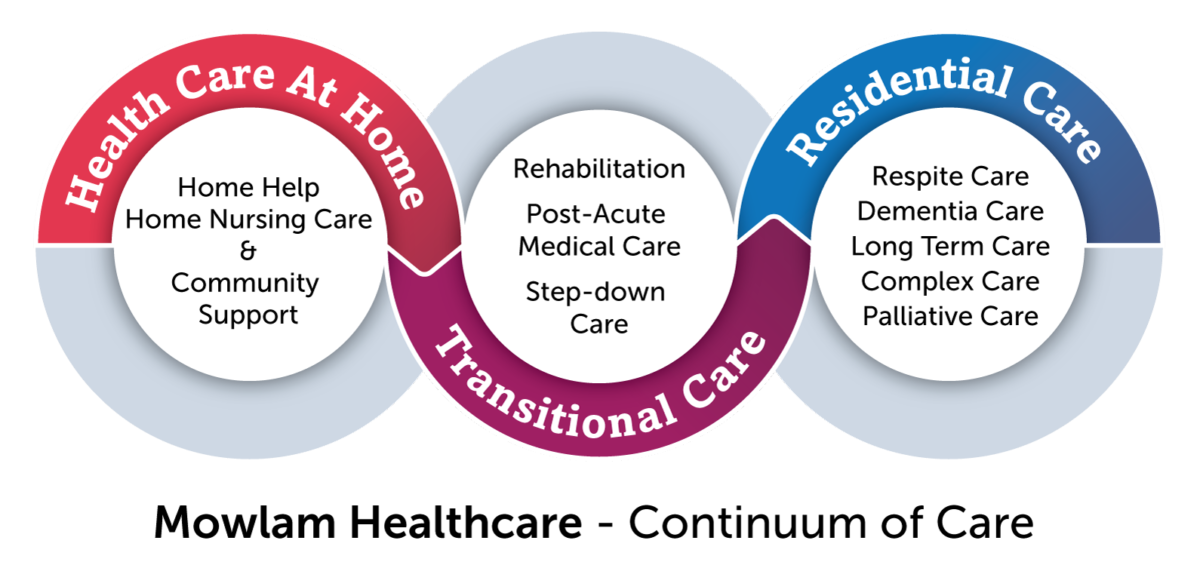 Continuum of Care - Mowlam Healthcare